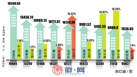 合肥新房均价连续四周破万 上周销量涨超三成