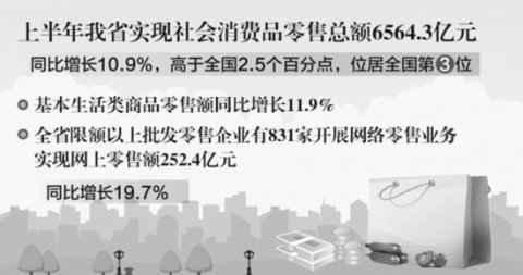 上半年安徽消费品总额6564.3亿元 同比增长10.9%