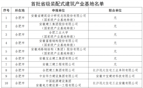 安徽省首批省级装配式建筑产业基地名单公布  晶宫绿建上榜