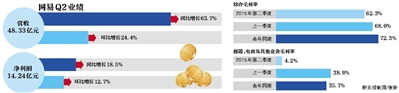 互联网彩票停售影响网易Q2业绩 其毛利下滑至4.2%