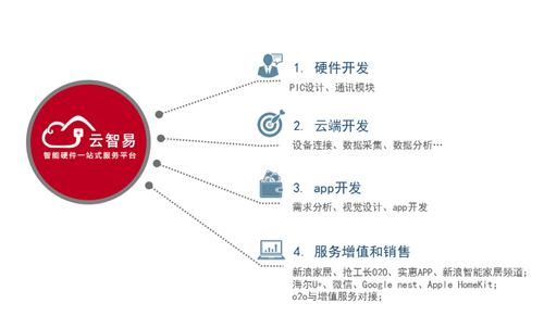 智能硬件云端乱象：云，你充话费送的吗