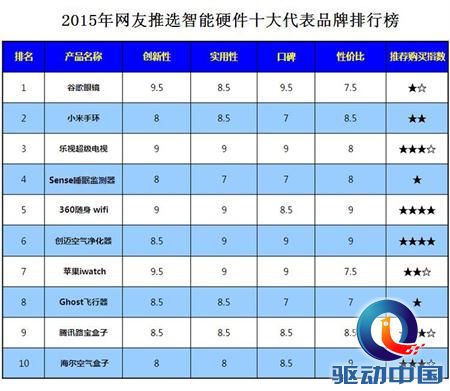 2015年智能硬件十大代表品牌排行榜