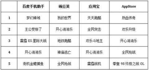 游戏App刷榜乱象：渠道为王陪吃陪睡是常事