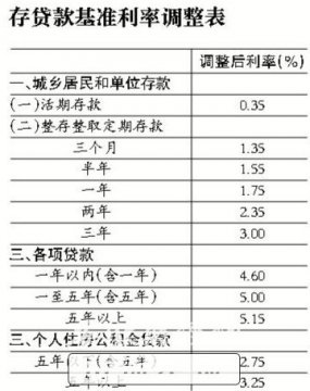 双降有望释放7000亿流动性 互联网宝宝或跌破3%